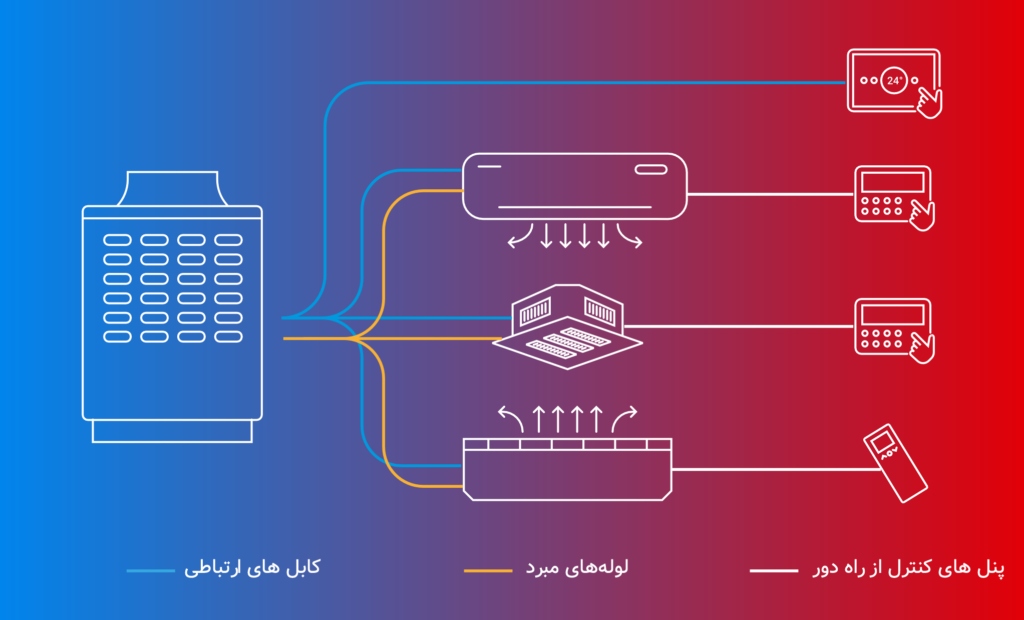 تفاوت سیستم VRF با VRV
